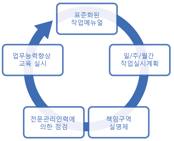 위생청소