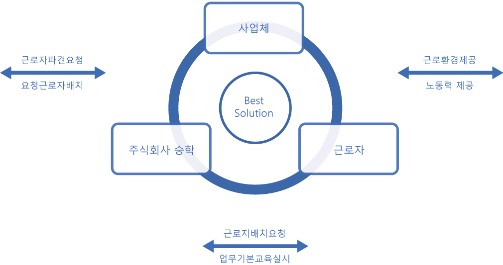 근로자파견